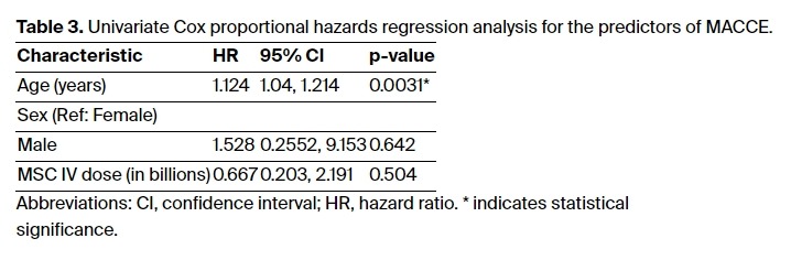 表3：MACCE預測因子的單變量Cox比例風險回歸分析。