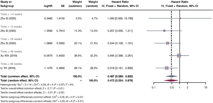 圖1：SCT+SMT與SMT比較的生存風(fēng)險比森林圖