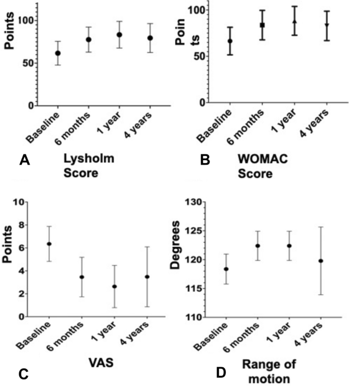 圖1:患者報告基線時以及隨訪 6、12 個月和4年時的結果測量和運動范圍 (ROM) 圖1:患者報告基線時以及隨訪 6、12 個月和4年時的結果測量和運動范圍 (ROM)