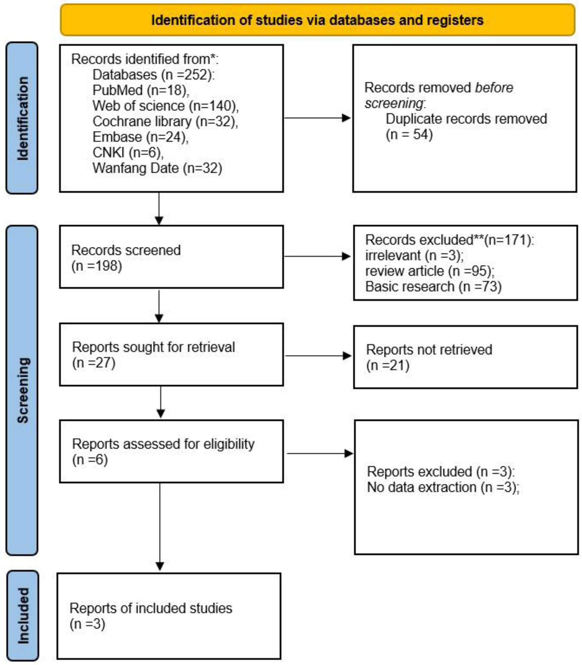 圖1:研究選擇和識別的流程圖。 圖1:研究選擇和識別的流程圖。