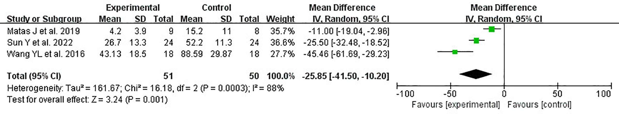圖2:WOMAC森林圖 圖2:WOMAC森林圖