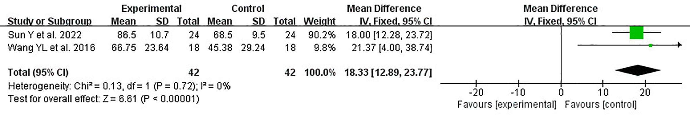 圖3:KLS森林圖。KLS=膝部Lysholm評分。 圖3:KLS森林圖。KLS=膝部Lysholm評分。
