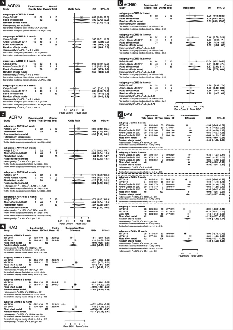 圖3：森林圖顯示MSCs在類風濕關節炎中的臨床評估結果，并根據隨訪時間點進行亞組分析。