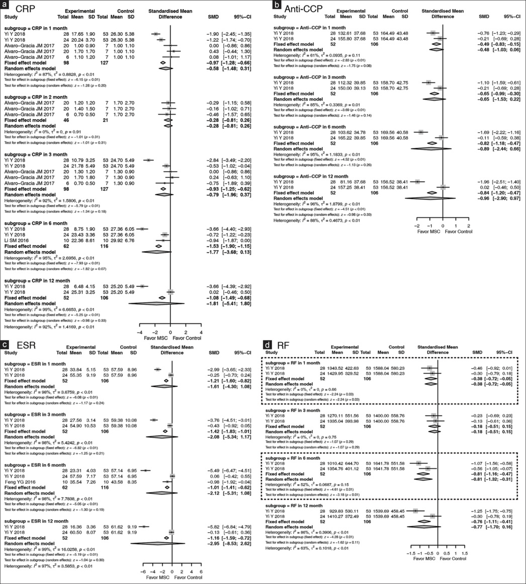 圖4：森林圖顯示MSCs在RA中的實驗室指標，并根據隨訪時間點進行亞組分析。