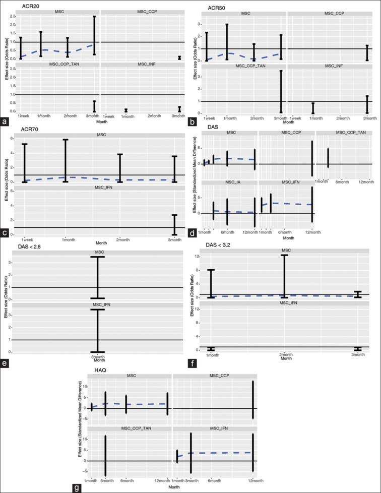 圖5：帶誤差線的點圖通過網絡薈萃分析描述了細胞相關策略與對照組相比對不同時間點臨床評估結果的影響。