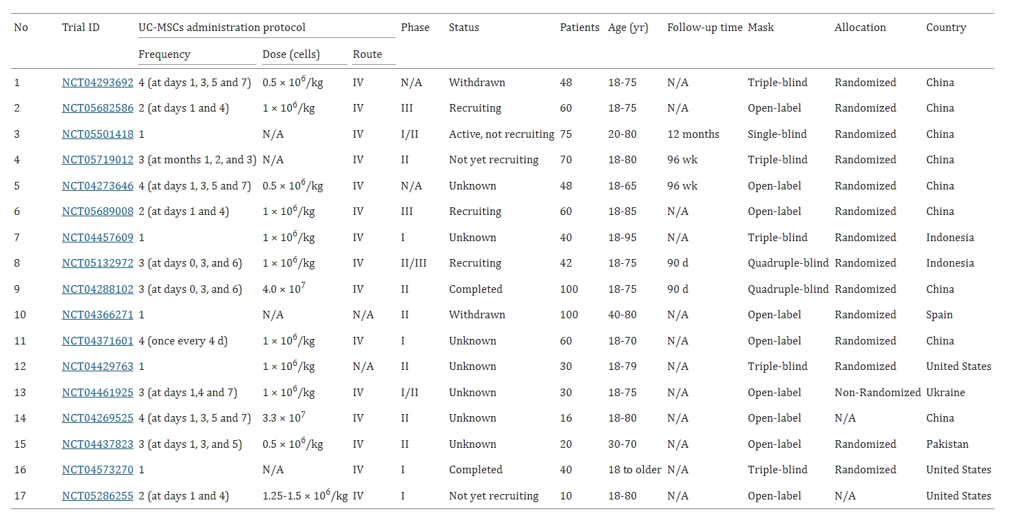 圖3：臍帶間充質干細胞治療2019冠狀病毒病患者的臨床試驗