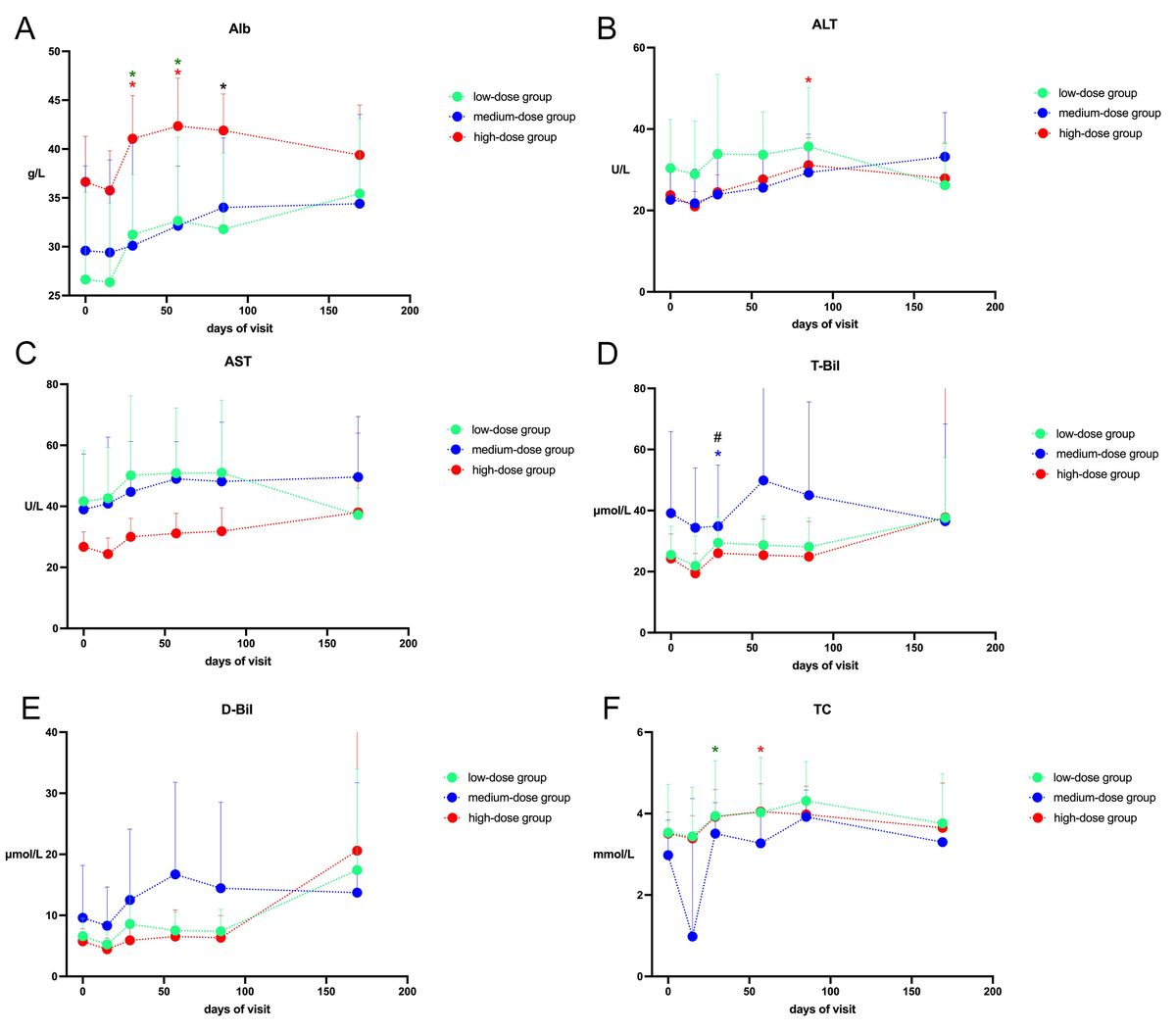 圖1:患者肝功能參數 圖1:患者肝功能參數