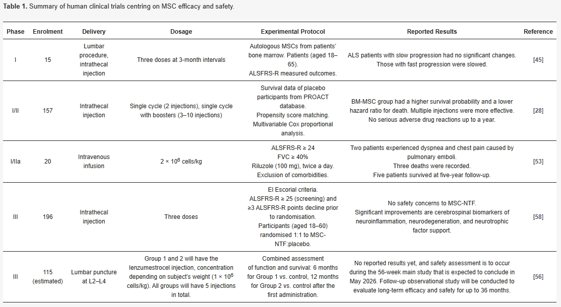 表1:以間充質干細胞治療漸凍癥的功效和安全性為中心的人體臨床試驗摘要。 表1:以間充質干細胞治療漸凍癥的功效和安全性為中心的人體臨床試驗摘要。