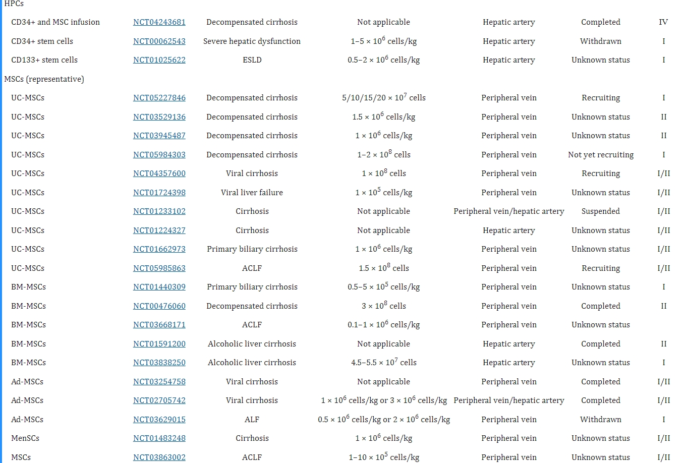 表1:基于細胞療法治療終末期肝病的臨床試驗 表1:基于細胞療法治療終末期肝病的臨床試驗