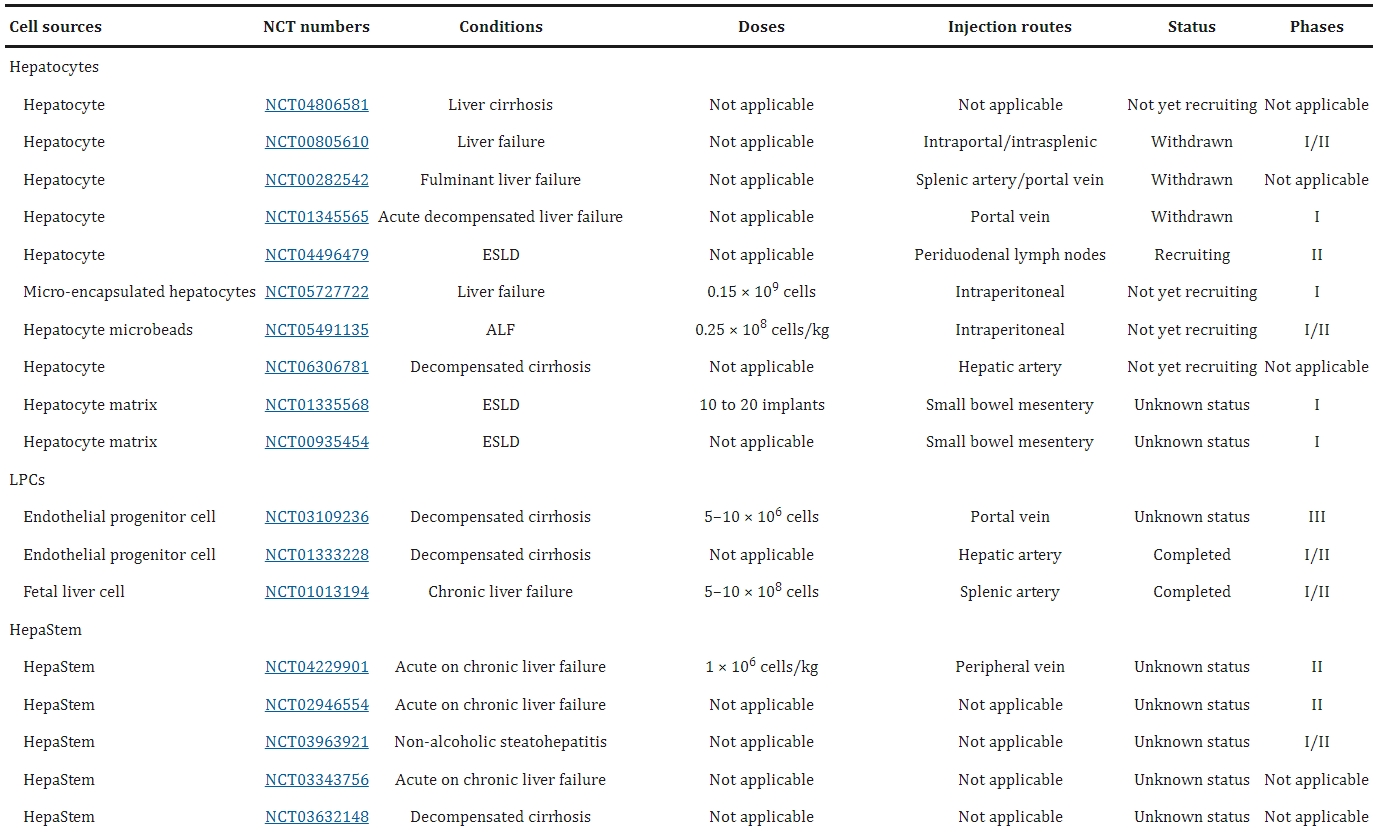 表1:基于細胞療法治療終末期肝病的臨床試驗 表1:基于細胞療法治療終末期肝病的臨床試驗