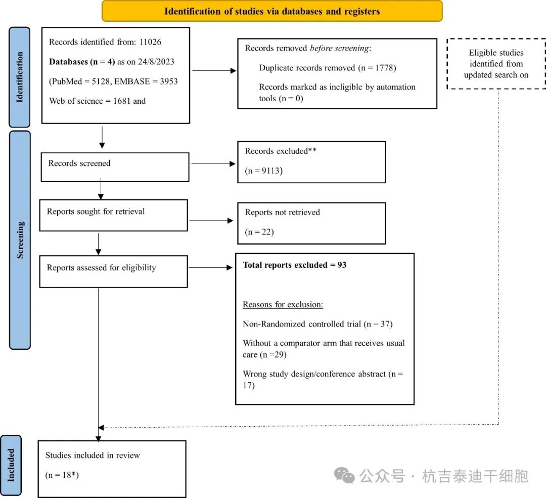 圖1:總結了PRISMA研究選擇流程流程圖。 圖1:總結了PRISMA研究選擇流程流程圖。