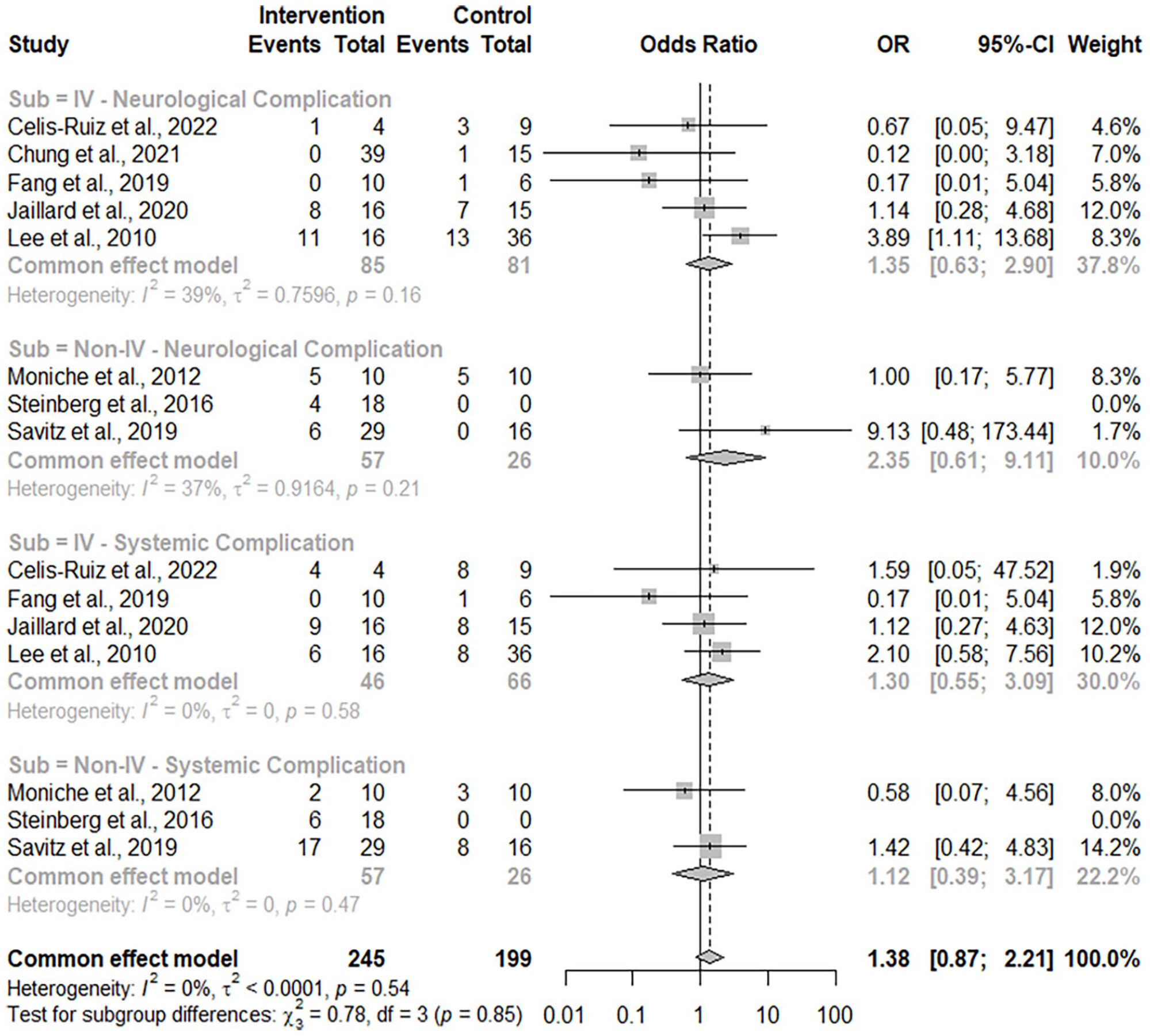 圖6：神經系統和全身并發癥不良事件的森林圖。