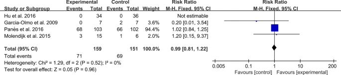 圖13:MSC治療炎癥性腸病的不良事件 圖13:MSC治療炎癥性腸病的不良事件