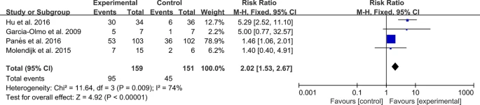 圖12:MSC治療炎癥性腸病的臨床療效 圖12:MSC治療炎癥性腸病的臨床療效