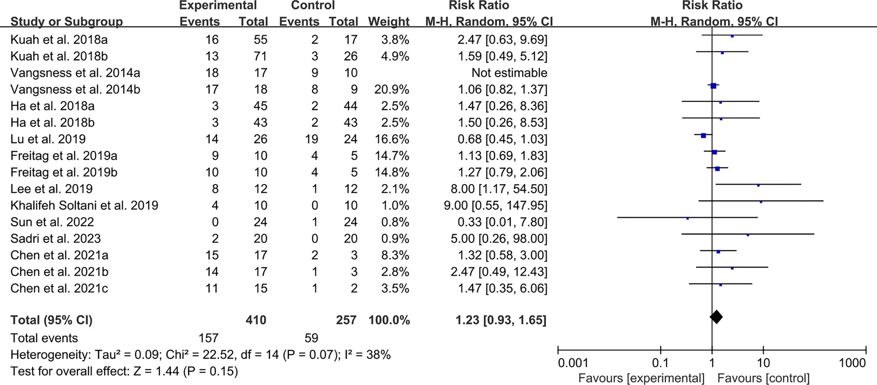 圖7:MSC治療OA的不良事件 圖7:MSC治療OA的不良事件