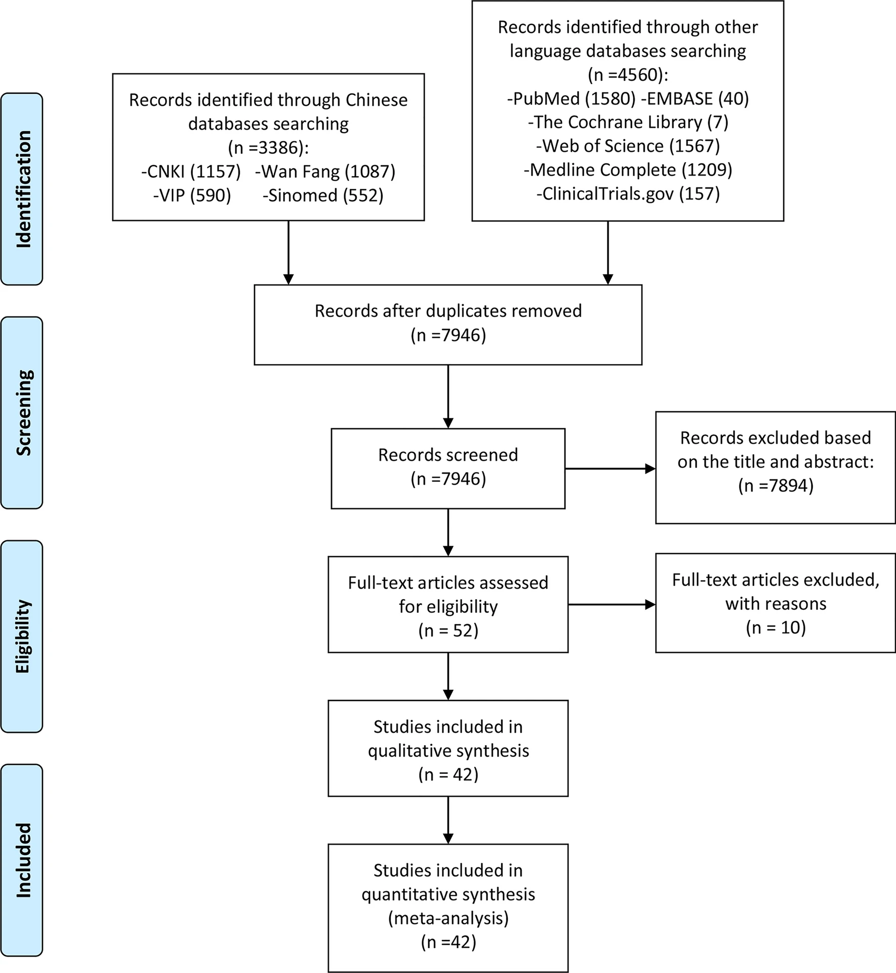 圖1:研究篩選流程圖 圖1:研究篩選流程圖