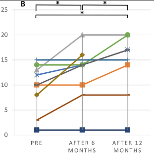 自我護理SCIM III 評分