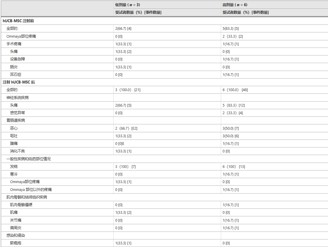 12 周隨訪期間至少有 1 名受試者觀察到的不良事件 12 周隨訪期間至少有 1 名受試者觀察到的不良事件