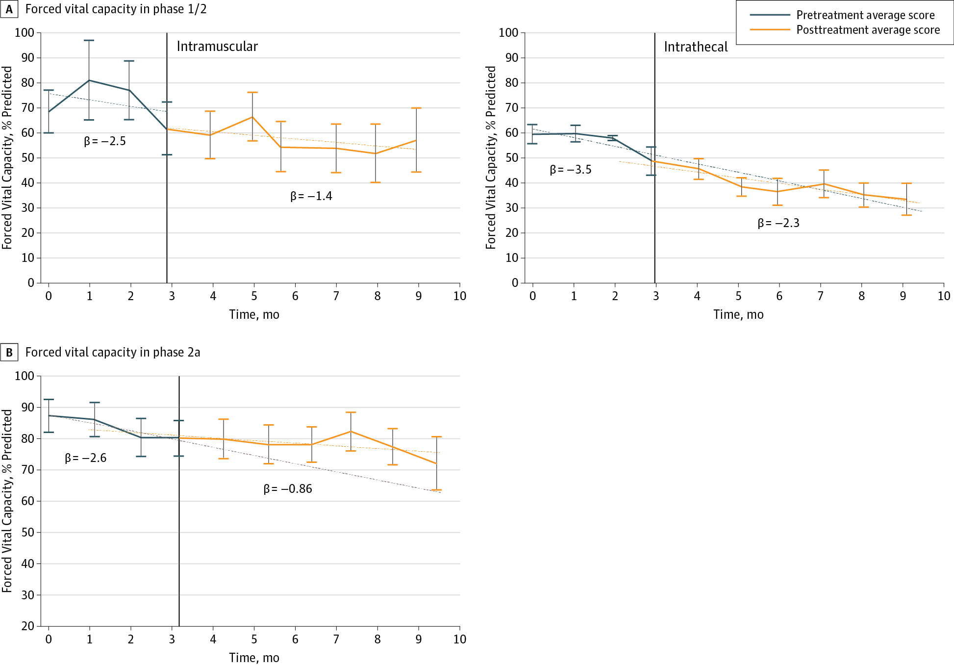 用力肺活量評(píng)分變化的縱向隨訪