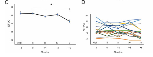 移植前后的FVC評(píng)分