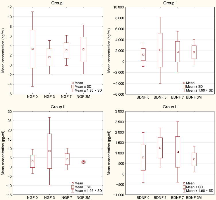 LIN細(xì)胞輸注后第 0 天、第 3 天、第 7 天和第 3 個(gè)月,ALS 患者 I 組和 II 組血漿中的 NGF 和 BDNF 水平 LIN細(xì)胞輸注后第 0 天、第 3 天、第 7 天和第 3 個(gè)月,ALS 患者 I 組和 II 組血漿中的 NGF 和 BDNF 水平