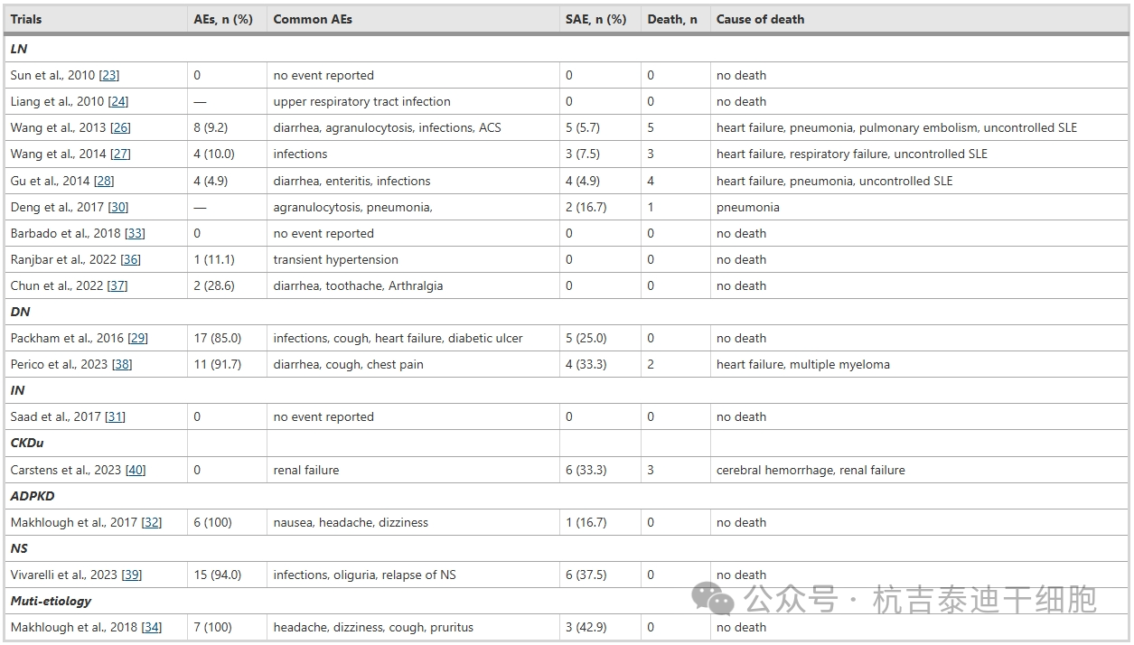 表2間充質(zhì)干細(xì)胞治療慢性腎病臨床結(jié)果的安全性