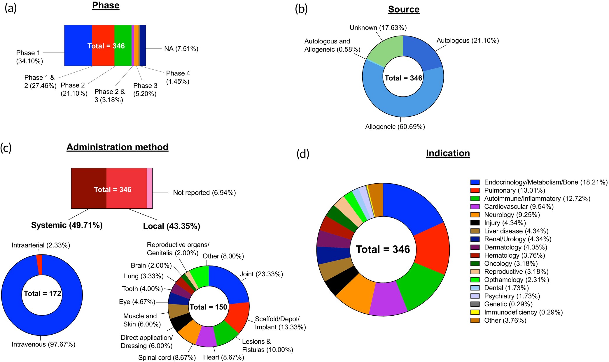 圖6：間充質干細胞臨床試驗概況。