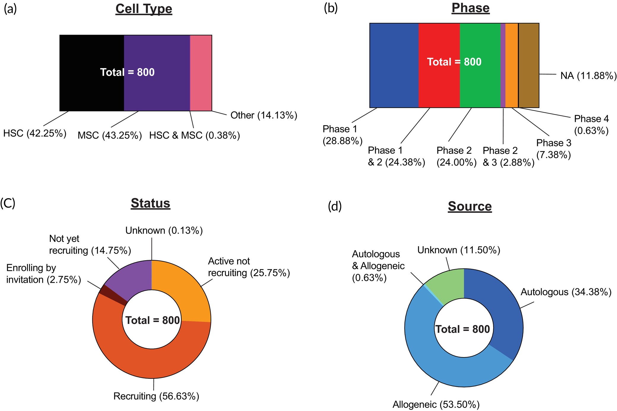 圖4：干細胞臨床試驗的總體情況。