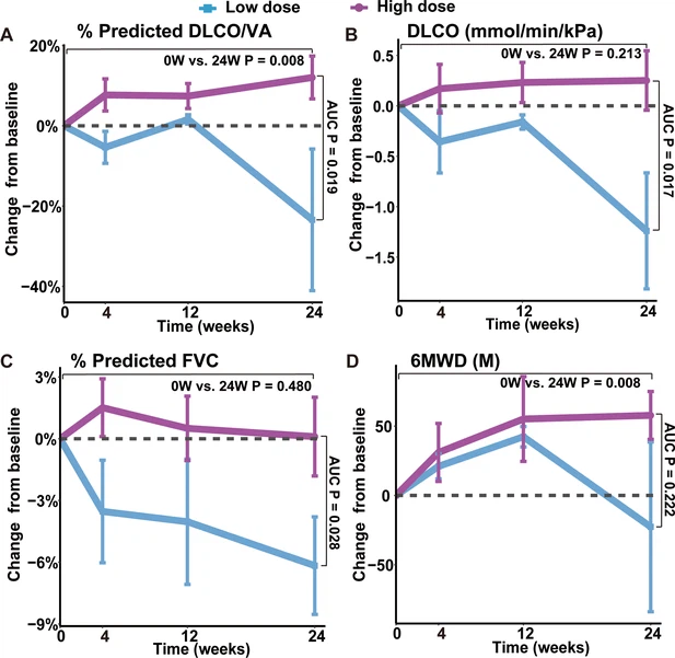 圖3：REGEND001治療后不同時間點肺功能和6MWD的變化。