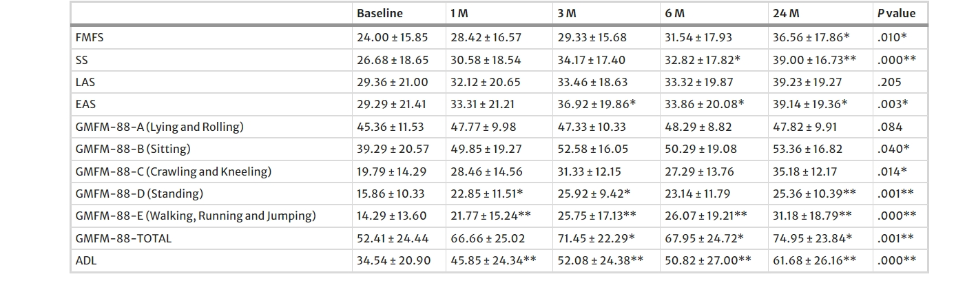 圖4:注射后患者各項指標比較 圖4:注射后患者各項指標比較