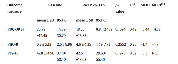 PDQ-39 SI、PHQ-9、PFS-16。10名受試者的療效終點從基線到研究結束(第 26 周)的變化 PDQ-39 SI、PHQ-9、PFS-16。10名受試者的療效終點從基線到研究結束(第 26 周)的變化