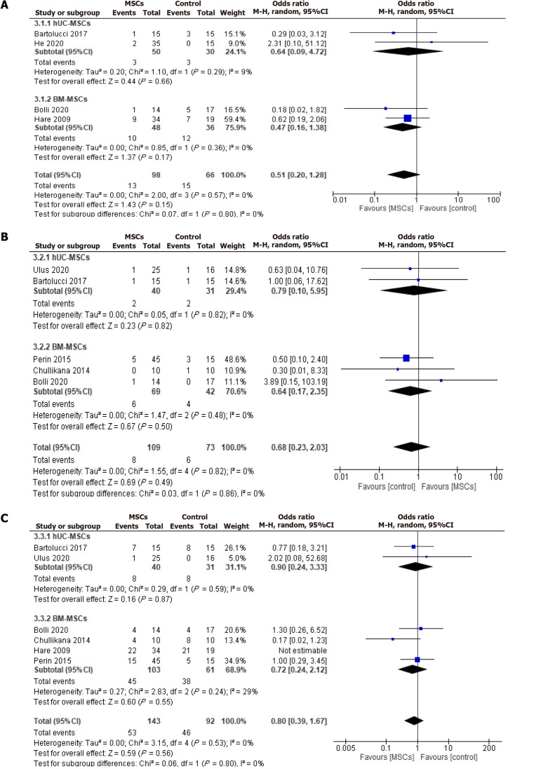 圖6：安全性結(jié)果的優(yōu)勢比。A：再入院率；B：死亡率；C：重大不良心臟事件。