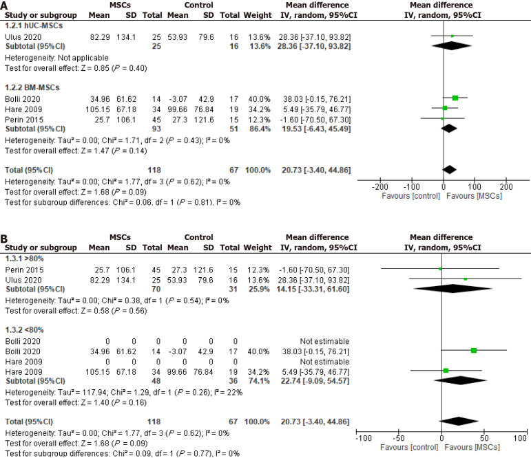 圖5：冷凍保存間充質(zhì)干細(xì)胞治療對6分鐘步行距離的影響，根據(jù)細(xì)胞來源進(jìn)行分組。