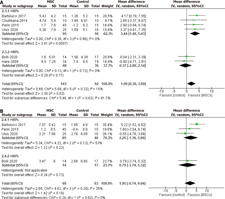 圖4：冷凍保存間充質(zhì)干細(xì)胞治療對左心室射血分?jǐn)?shù)的影響，根據(jù)細(xì)胞解凍后活力分為>80%和<80%。
