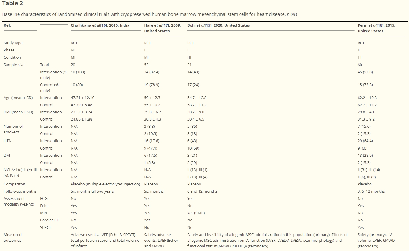 表2：使用冷凍保存的人類骨髓間充質(zhì)干細(xì)胞治療心臟病的隨機(jī)臨床試驗的基線特征
