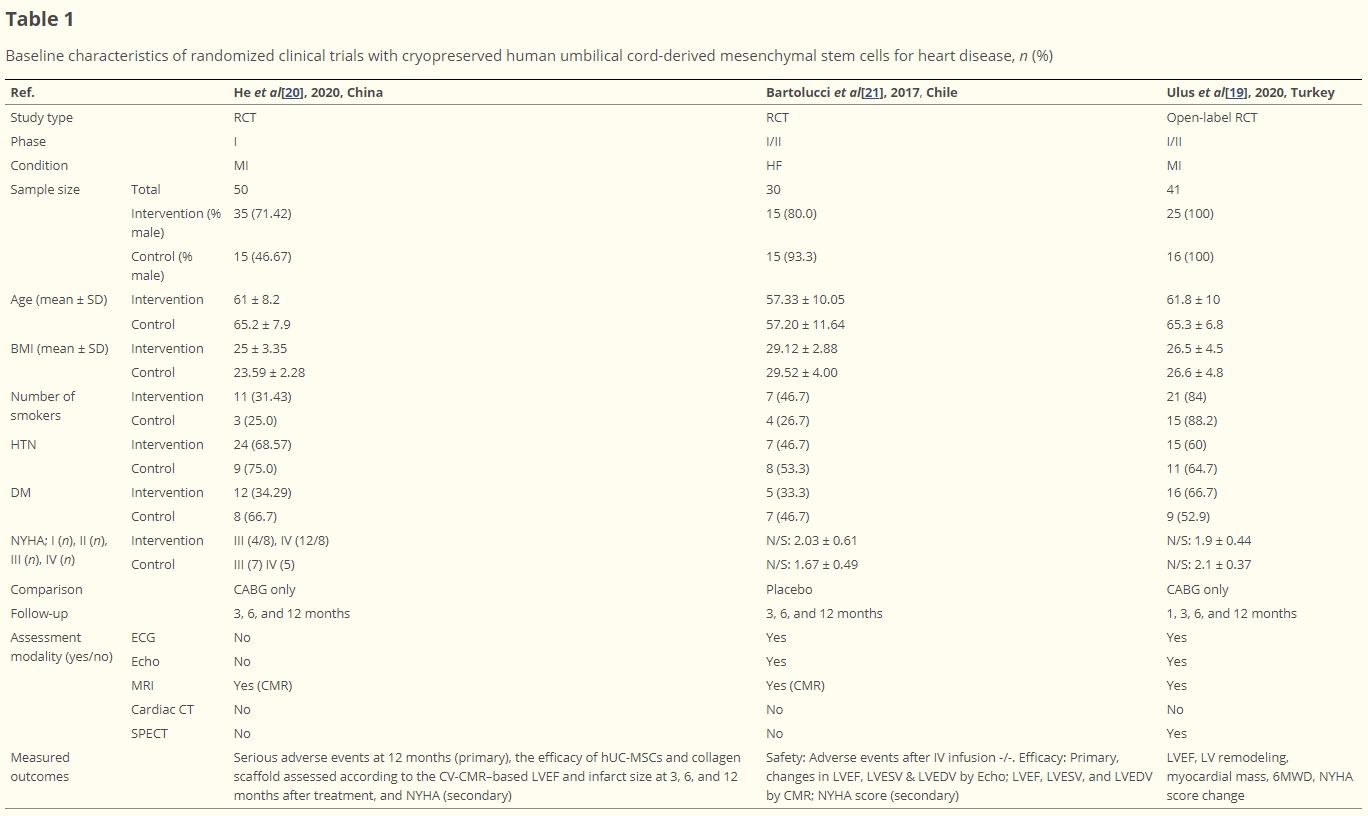 表1：使用冷凍保存的人類臍帶間充質(zhì)干細(xì)胞治療心臟病的隨機(jī)臨床試驗的基線特征
