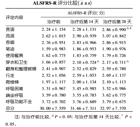 ALSFRS-Ｒ 評分比較
