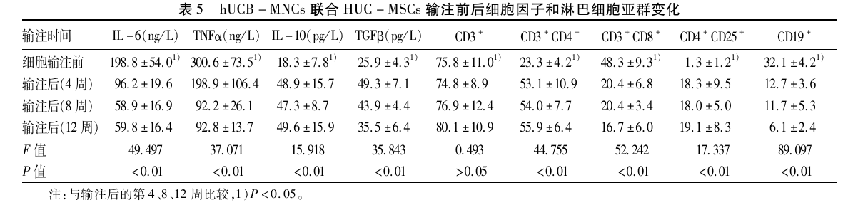 臍帶血單核細胞聯合臍帶間充質干細胞輸注前后細胞因子和淋巴細胞亞群變化 臍帶血單核細胞聯合臍帶間充質干細胞輸注前后細胞因子和淋巴細胞亞群變化