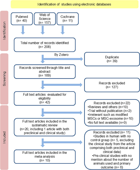 圖1：系統(tǒng)評價和薈萃分析的首選報告項目 (PRISMA) 研究篩選和選擇流程圖。