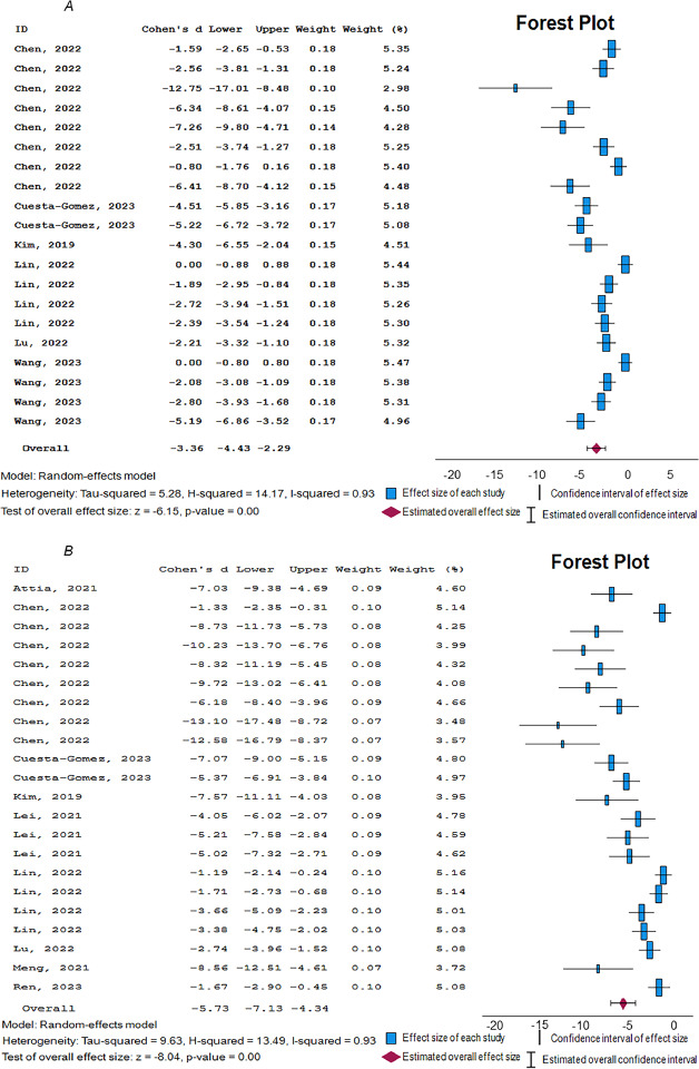 圖2：所選臨床前研究的隨機(jī)效應(yīng)模型森林圖。