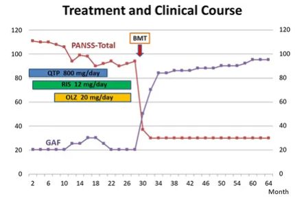 病例的治療和臨床病程 病例的治療和臨床病程