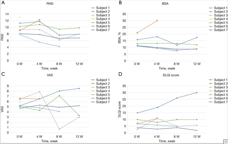 圖中顯示了7位受試者的PASI評分、BSA、VAS和DLQI四項療效指標。