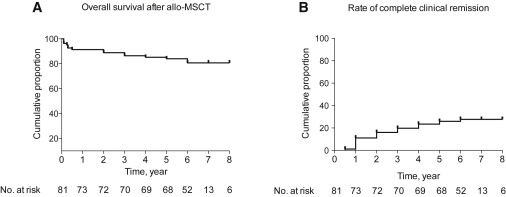 △間充質(zhì)干細(xì)胞移植后患者的生存率和臨床緩解 △間充質(zhì)干細(xì)胞移植后患者的生存率和臨床緩解