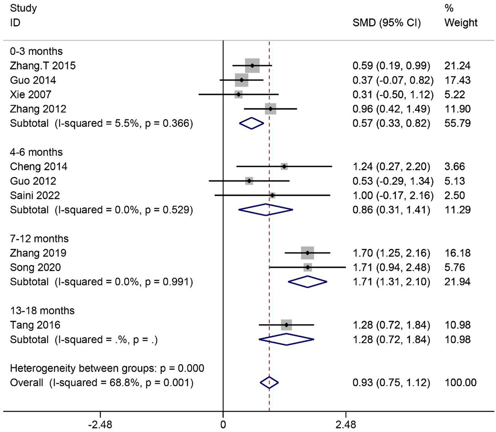 圖6：SCI患者ADL評(píng)分的薈萃分析。