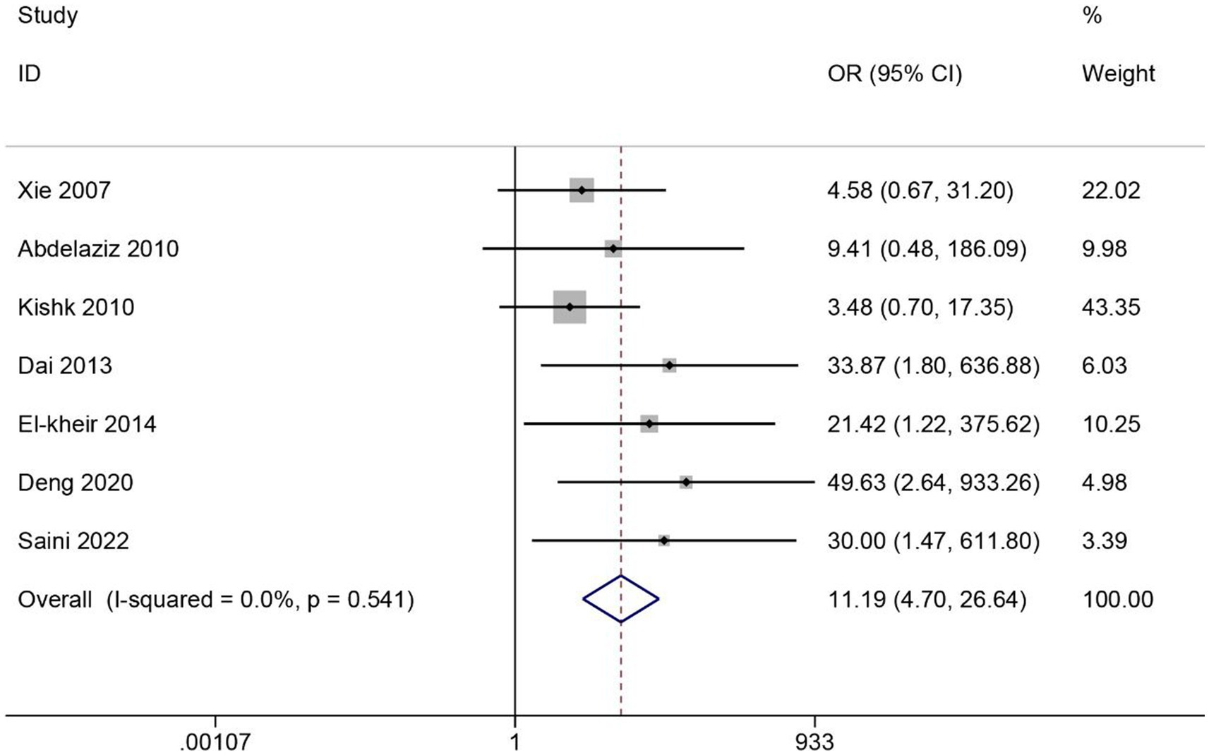 圖5：SCI患者ASIA分級(jí)改善的薈萃分析。