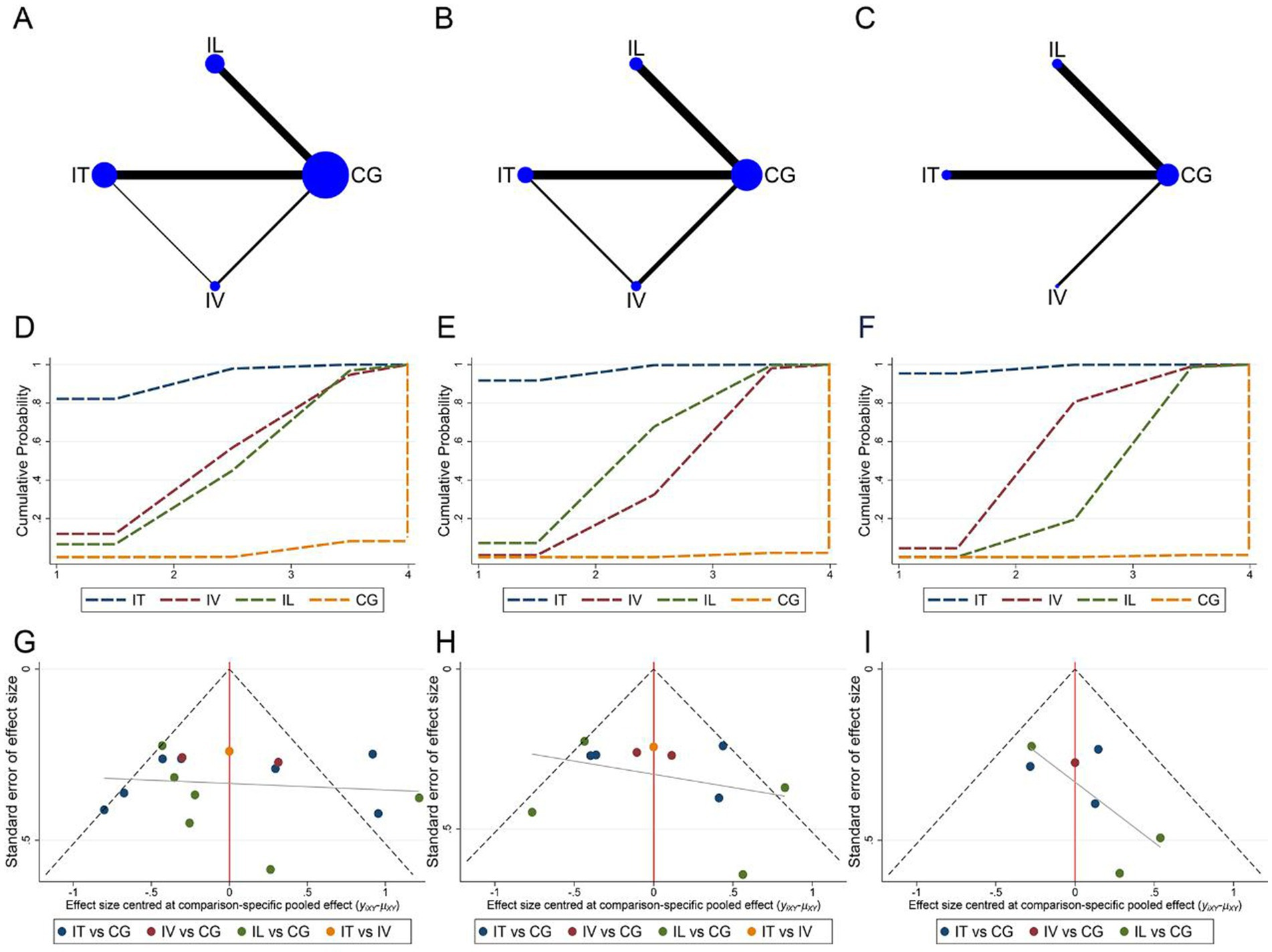 圖8：納入不同MSCs移植方法研究的網(wǎng)絡(luò)meta分析。