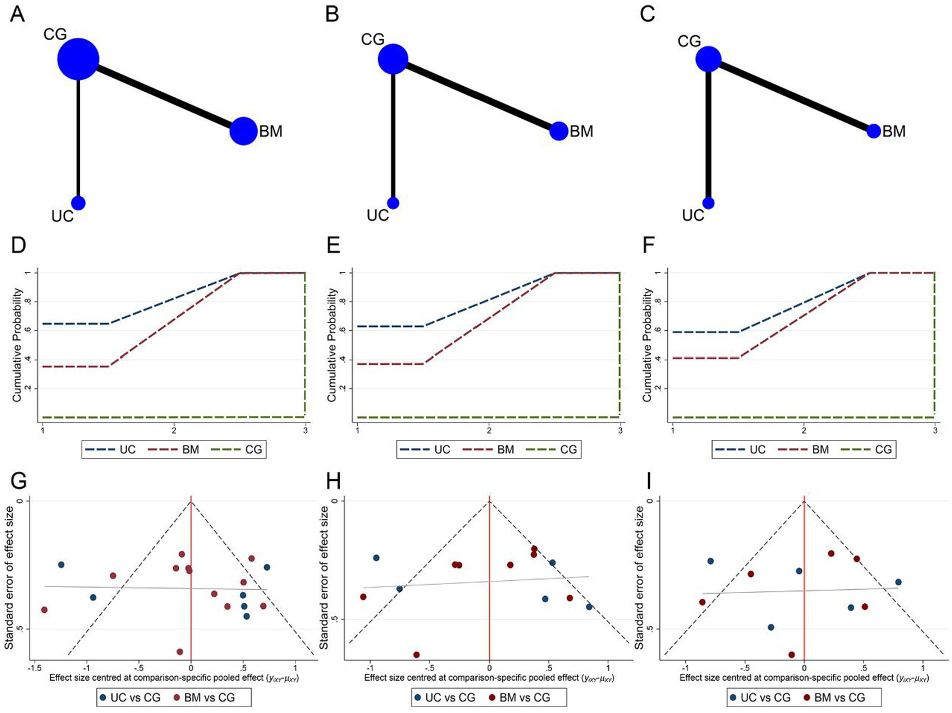 圖7：納入不同間充質(zhì)干細(xì)胞細(xì)胞來(lái)源研究的網(wǎng)絡(luò)薈萃分析。