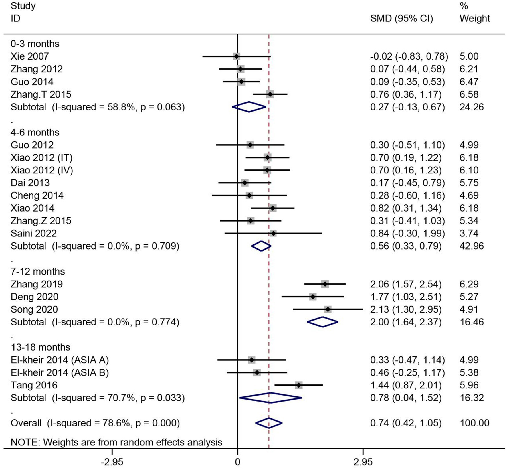 圖3：SCI患者ASIA運(yùn)動(dòng)評(píng)分的薈萃分析
