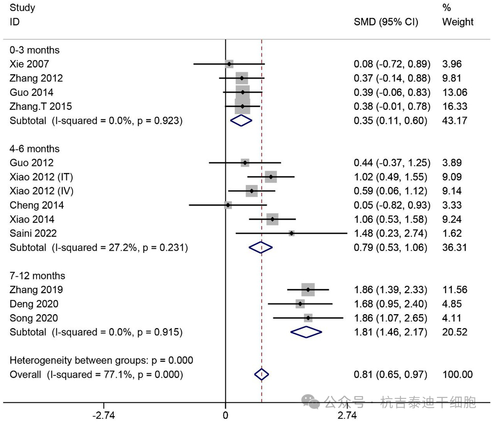 圖4：SCI患者ASIA感覺(jué)評(píng)分的薈萃分析