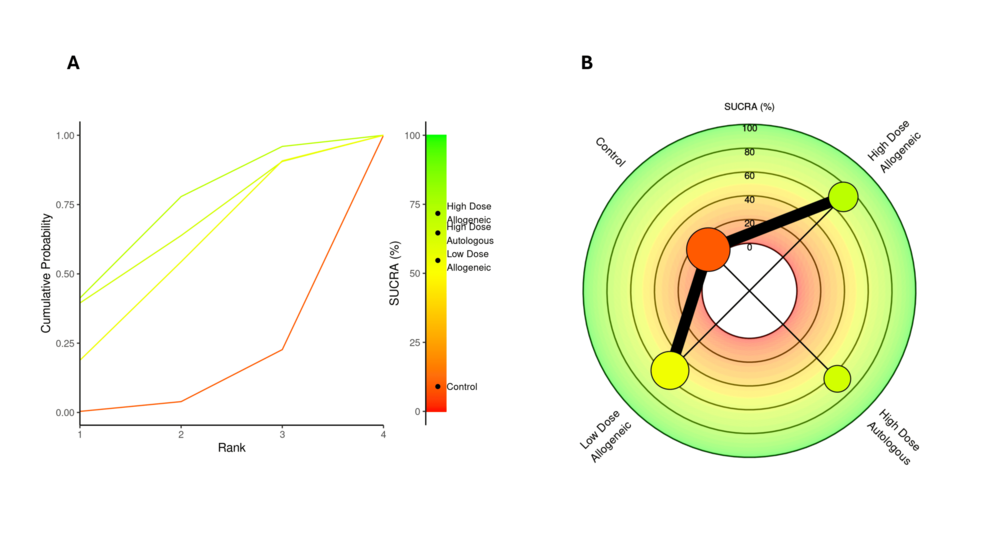 圖21:12個月時WOMAC評分的SUCRA秩圖 圖21:12個月時WOMAC評分的SUCRA秩圖